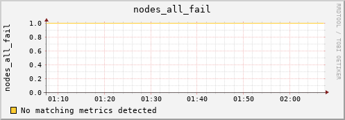 proteus.localdomain nodes_all_fail