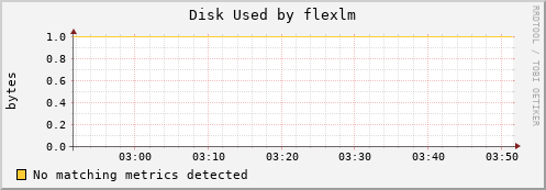proteus.localdomain Disk%20Used%20by%20flexlm