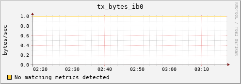 192.168.3.101 tx_bytes_ib0