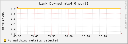 192.168.3.101 ib_link_downed_mlx4_0_port1