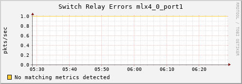192.168.3.101 ib_port_rcv_switch_relay_errors_mlx4_0_port1