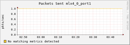 192.168.3.101 ib_port_xmit_packets_mlx4_0_port1