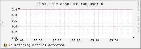 192.168.3.101 disk_free_absolute_run_user_0