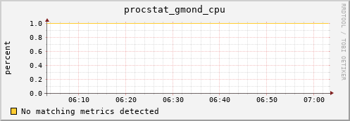 192.168.3.101 procstat_gmond_cpu