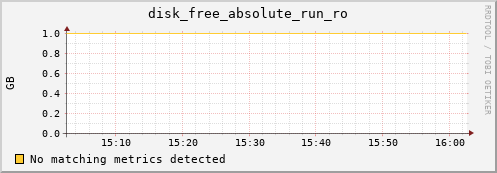 192.168.3.101 disk_free_absolute_run_ro