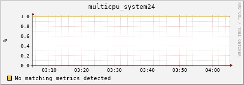 192.168.3.101 multicpu_system24