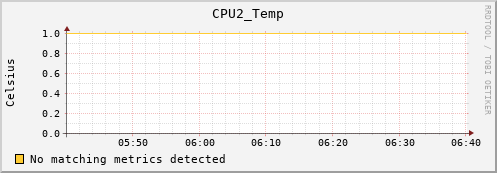 192.168.3.101 CPU2_Temp