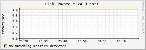 192.168.3.103 ib_link_downed_mlx4_0_port1