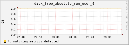 192.168.3.103 disk_free_absolute_run_user_0