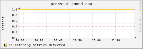 192.168.3.103 procstat_gmond_cpu