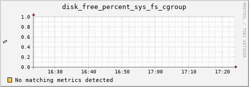 192.168.3.103 disk_free_percent_sys_fs_cgroup