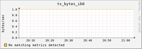 192.168.3.105 tx_bytes_ib0