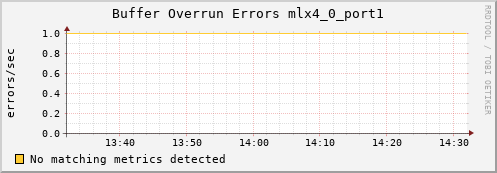 192.168.3.105 ib_excessive_buffer_overrun_errors_mlx4_0_port1