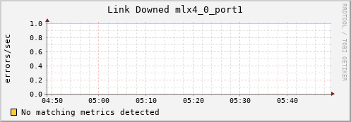 192.168.3.105 ib_link_downed_mlx4_0_port1