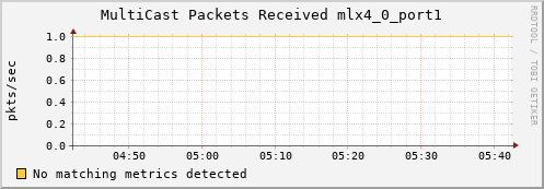 192.168.3.105 ib_port_multicast_rcv_packets_mlx4_0_port1