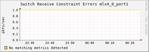 192.168.3.105 ib_port_rcv_constraint_errors_mlx4_0_port1