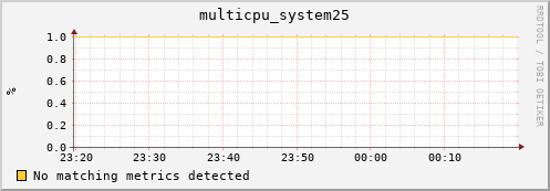 192.168.3.105 multicpu_system25