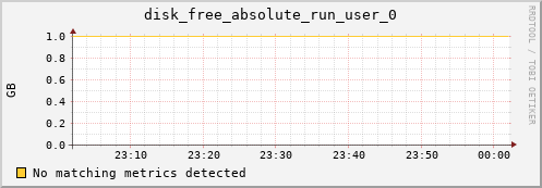 192.168.3.105 disk_free_absolute_run_user_0