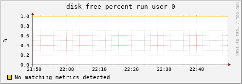 192.168.3.105 disk_free_percent_run_user_0