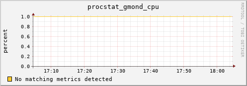 192.168.3.105 procstat_gmond_cpu