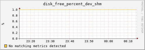 192.168.3.105 disk_free_percent_dev_shm