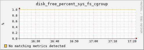 192.168.3.105 disk_free_percent_sys_fs_cgroup