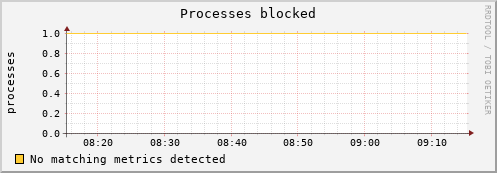 192.168.3.106 procs_blocked
