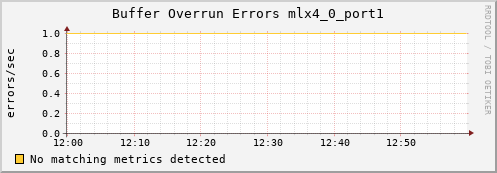 192.168.3.106 ib_excessive_buffer_overrun_errors_mlx4_0_port1