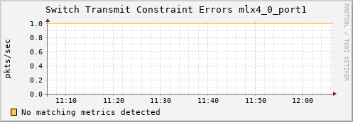 192.168.3.106 ib_port_xmit_constraint_errors_mlx4_0_port1