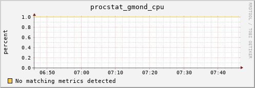 192.168.3.106 procstat_gmond_cpu