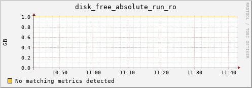 192.168.3.106 disk_free_absolute_run_ro