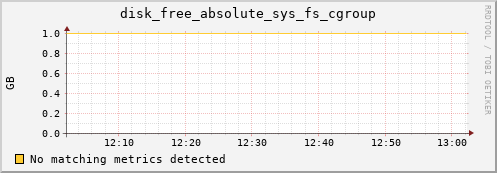 192.168.3.106 disk_free_absolute_sys_fs_cgroup