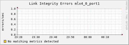 192.168.3.107 ib_local_link_integrity_errors_mlx4_0_port1