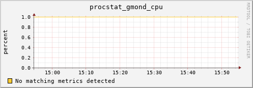 192.168.3.107 procstat_gmond_cpu
