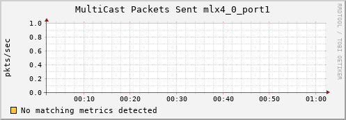 192.168.3.109 ib_port_multicast_xmit_packets_mlx4_0_port1