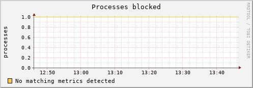192.168.3.111 procs_blocked
