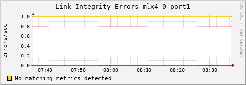 192.168.3.111 ib_local_link_integrity_errors_mlx4_0_port1