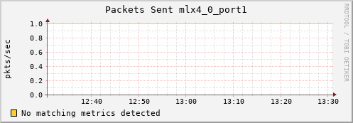 192.168.3.111 ib_port_xmit_packets_mlx4_0_port1