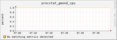 192.168.3.111 procstat_gmond_cpu