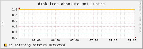 192.168.3.111 disk_free_absolute_mnt_lustre
