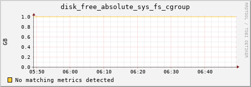192.168.3.111 disk_free_absolute_sys_fs_cgroup