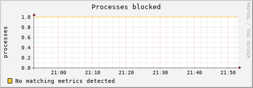 192.168.3.125 procs_blocked