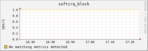 192.168.3.125 softirq_block