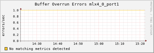 192.168.3.125 ib_excessive_buffer_overrun_errors_mlx4_0_port1