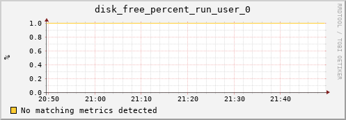 192.168.3.125 disk_free_percent_run_user_0