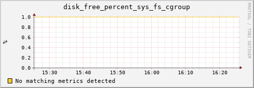 192.168.3.125 disk_free_percent_sys_fs_cgroup
