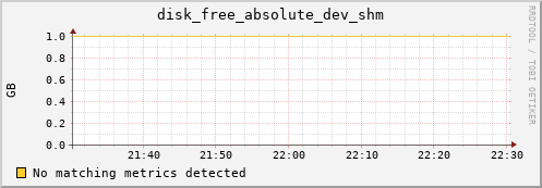 192.168.3.125 disk_free_absolute_dev_shm
