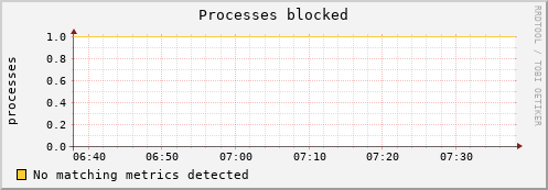 192.168.3.126 procs_blocked