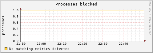 192.168.3.127 procs_blocked