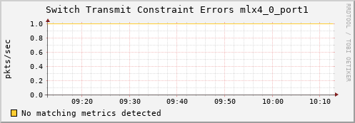 192.168.3.127 ib_port_xmit_constraint_errors_mlx4_0_port1
